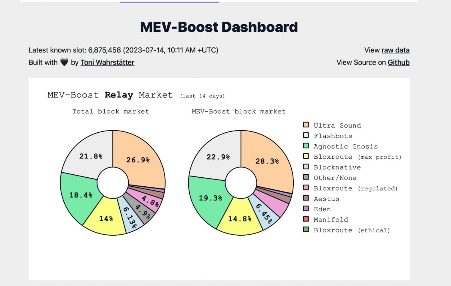 MEV-Boost v4 updates