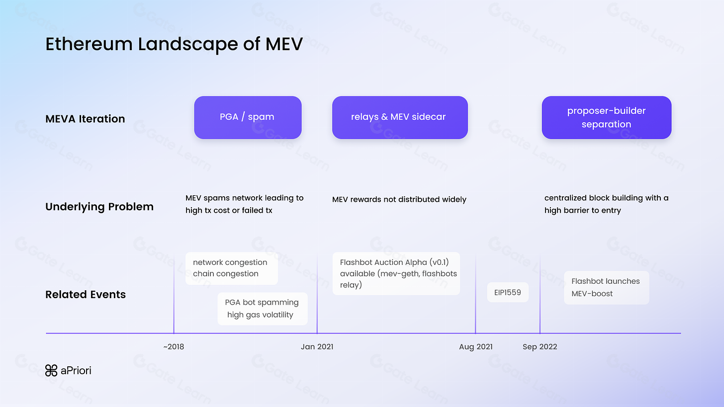 The MEV Landscape
