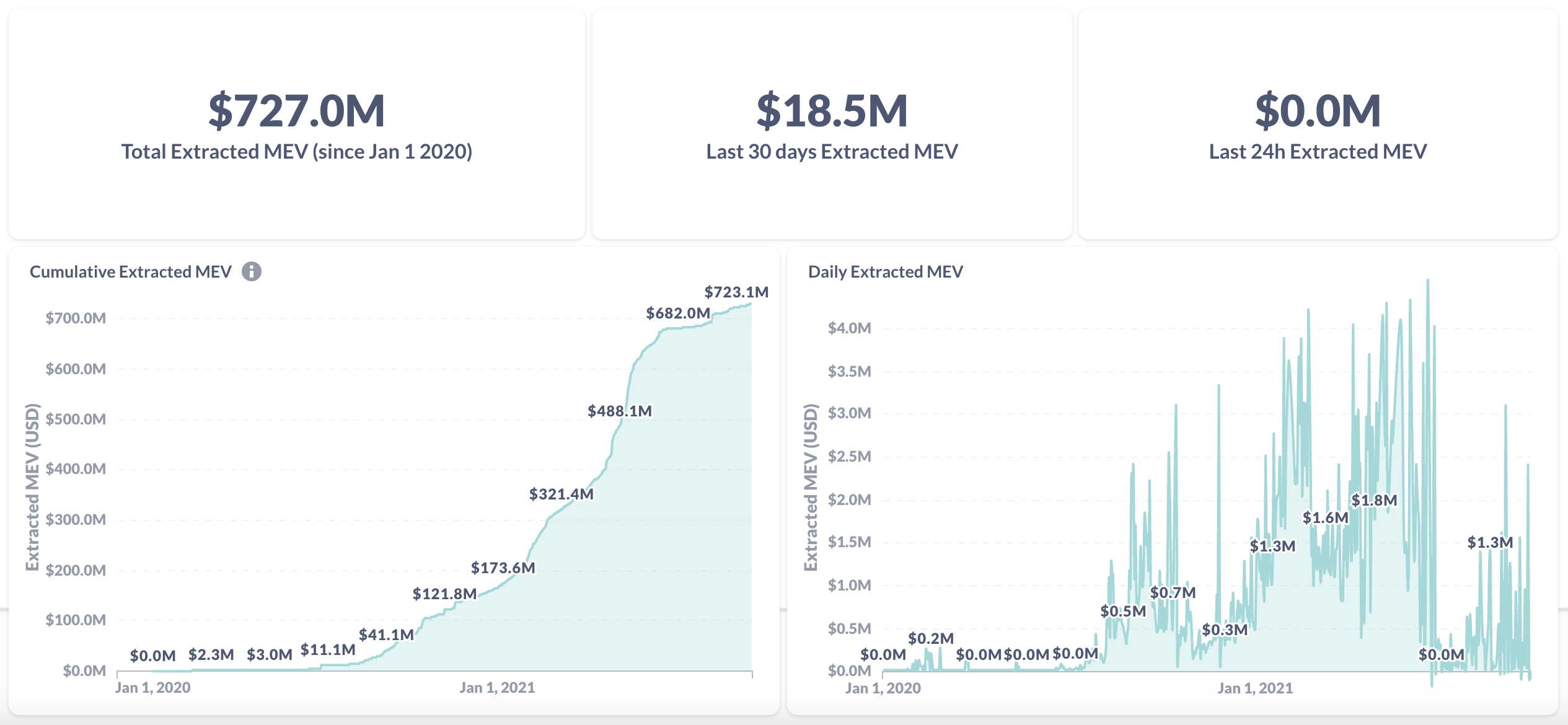 MEV extraction trends