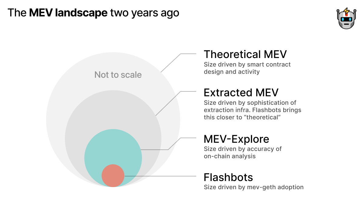 The MEV Landscape