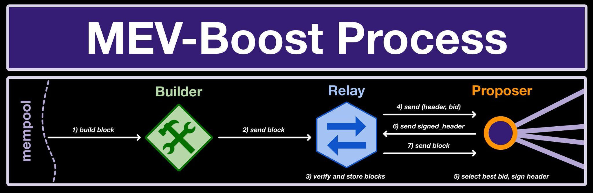 MEV-Boost Builder Marketplace Access