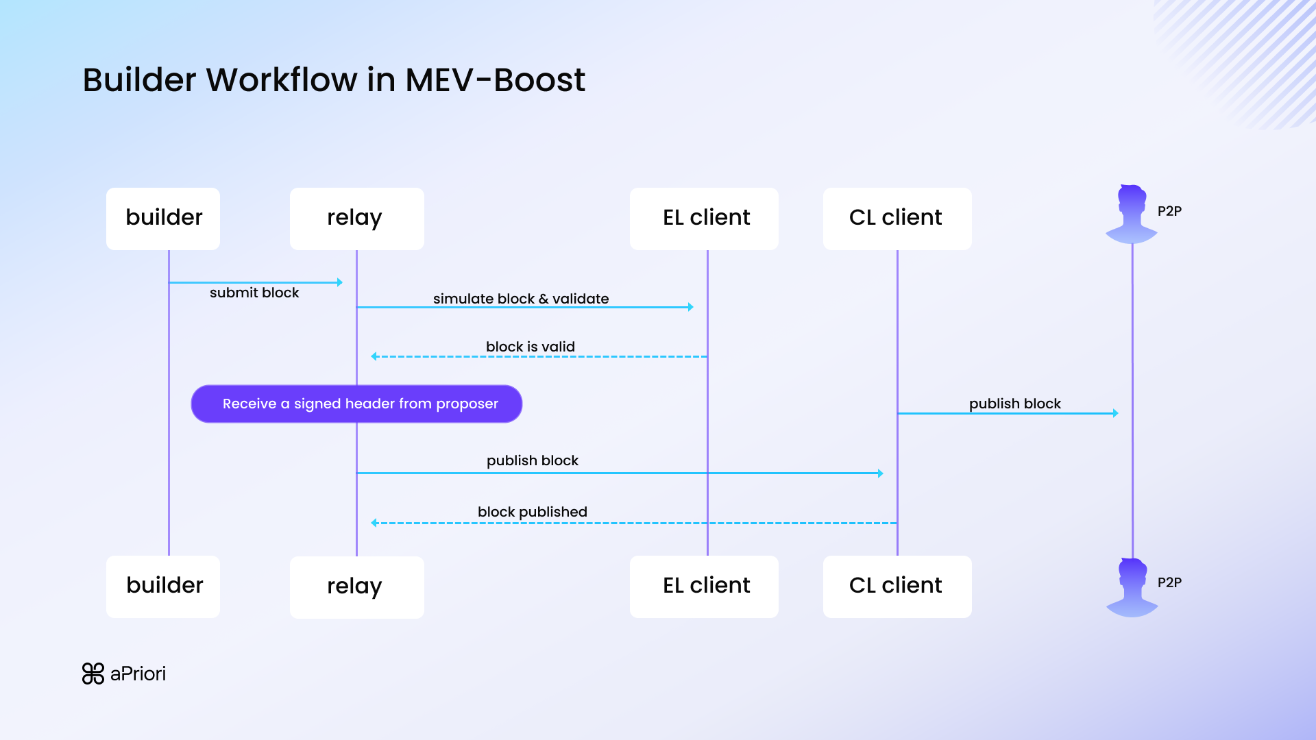 Execution Client MEV Configuration