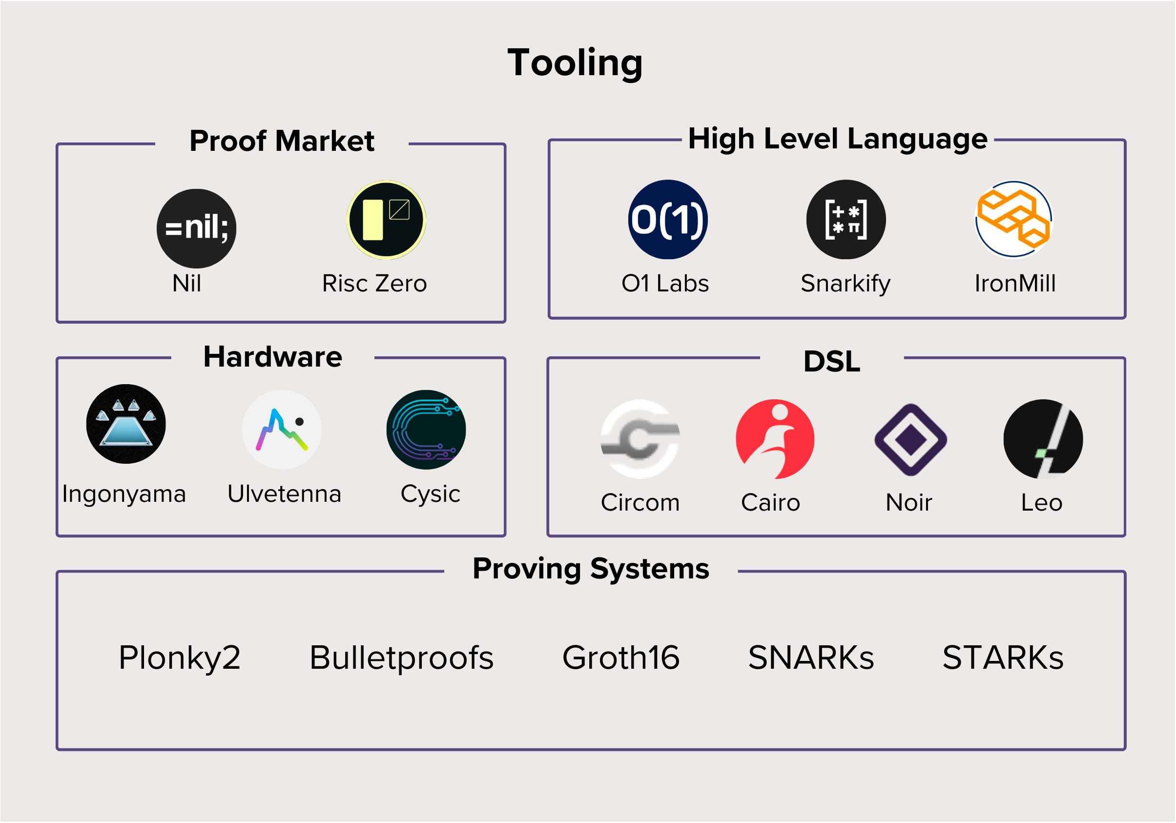 Zero-Knowledge Proof Accelerator