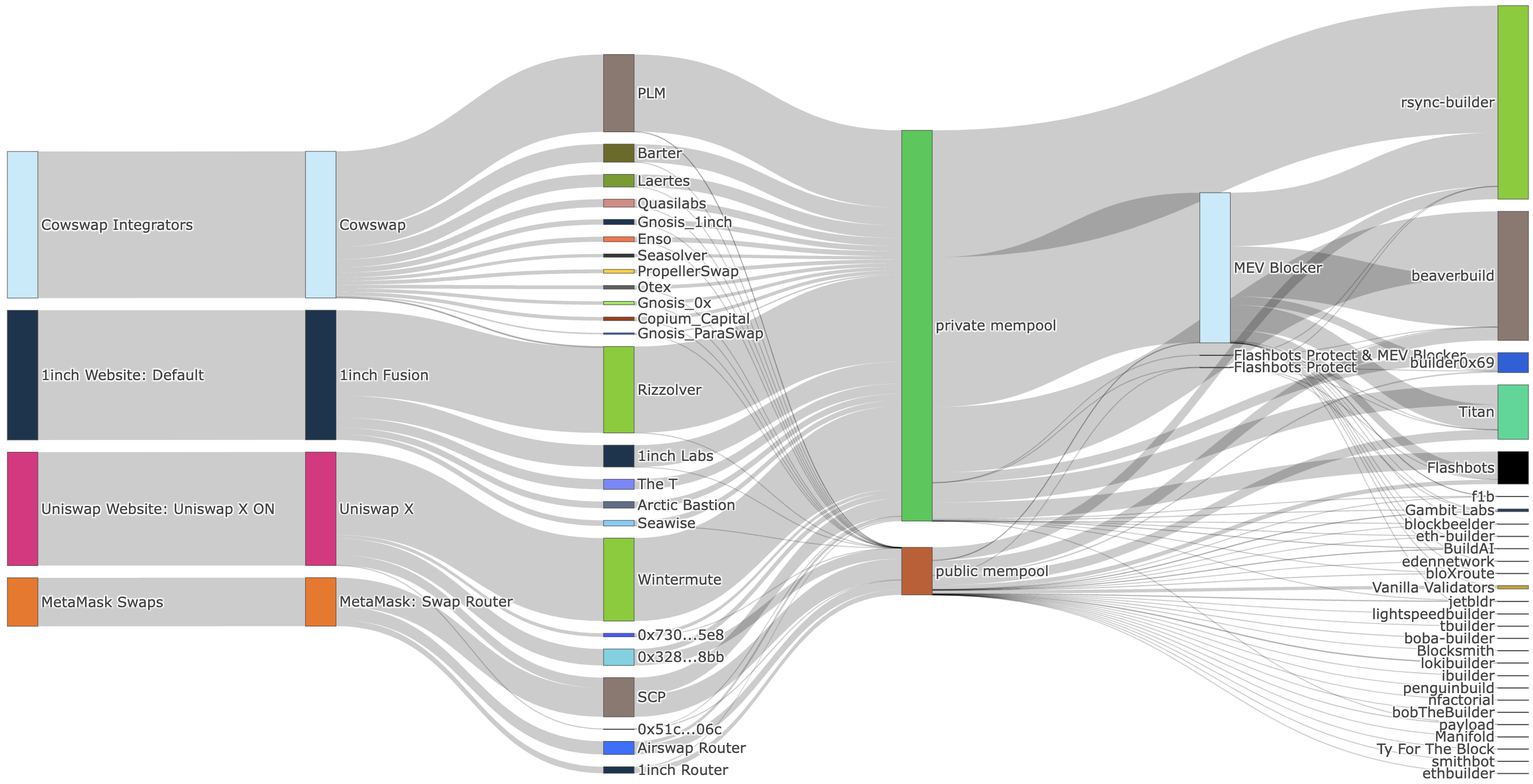 Visualization of MEV rebate flows in DeFi protocols showing redistribution of value among users, liquidity providers, and validators