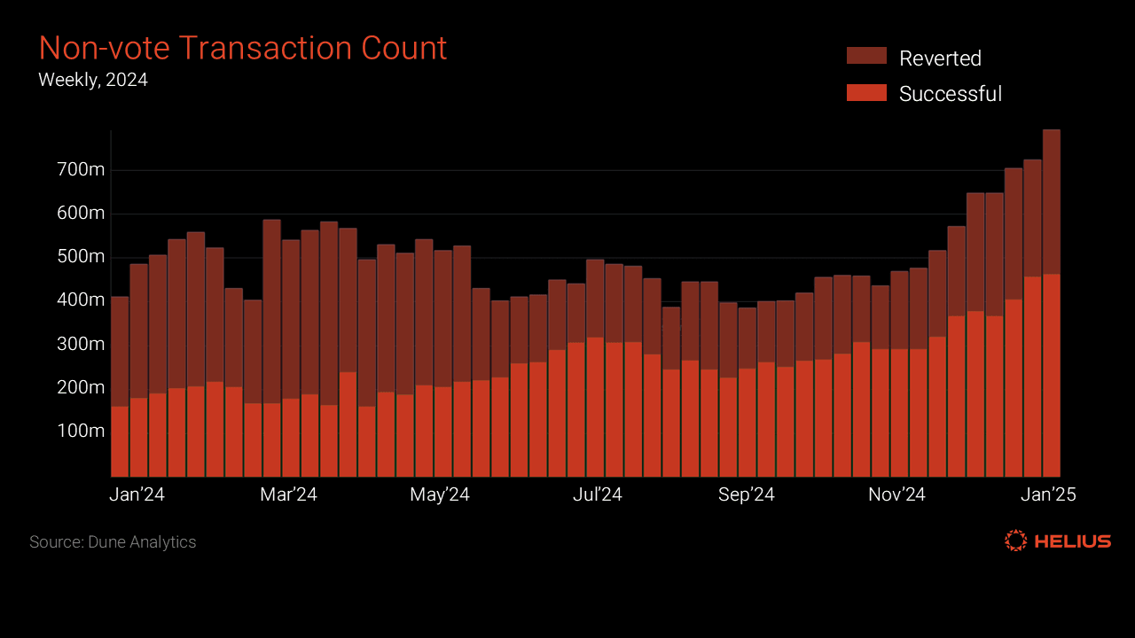 Dynamic MEV extraction rate protocol graph