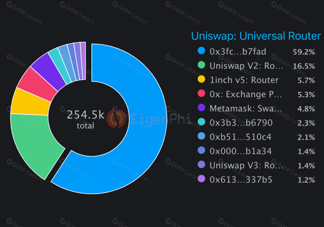 MEV Blocker protected DEX volume statistics chart
