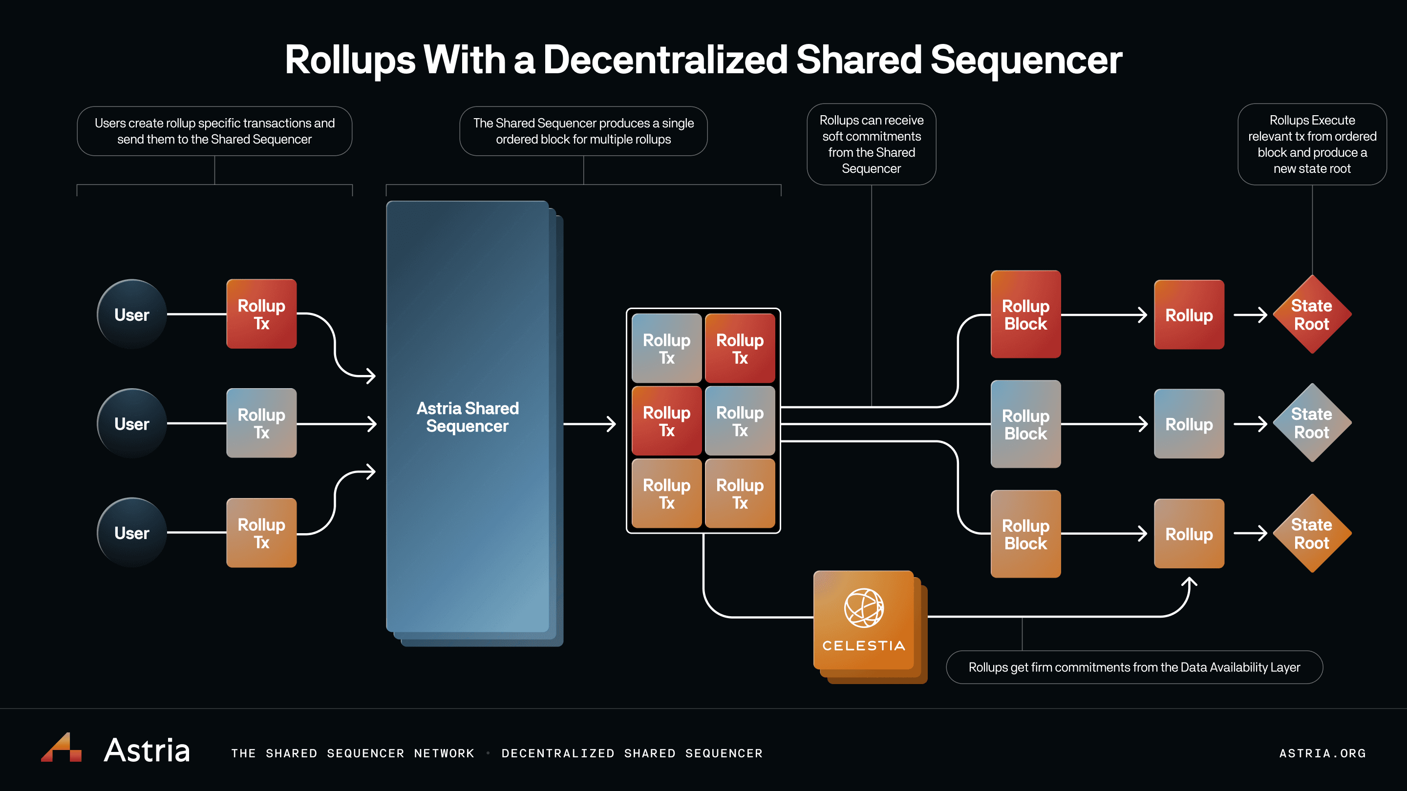 Diagram contrasting fragmented rollups with unified shared sequencing network, illustrating MEV flows and redistribution in Ethereum DeFi