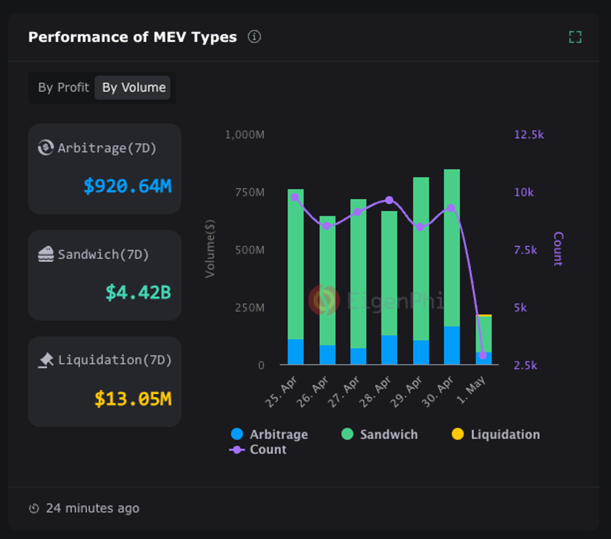 MEV-Share impact on Ethereum network efficiency