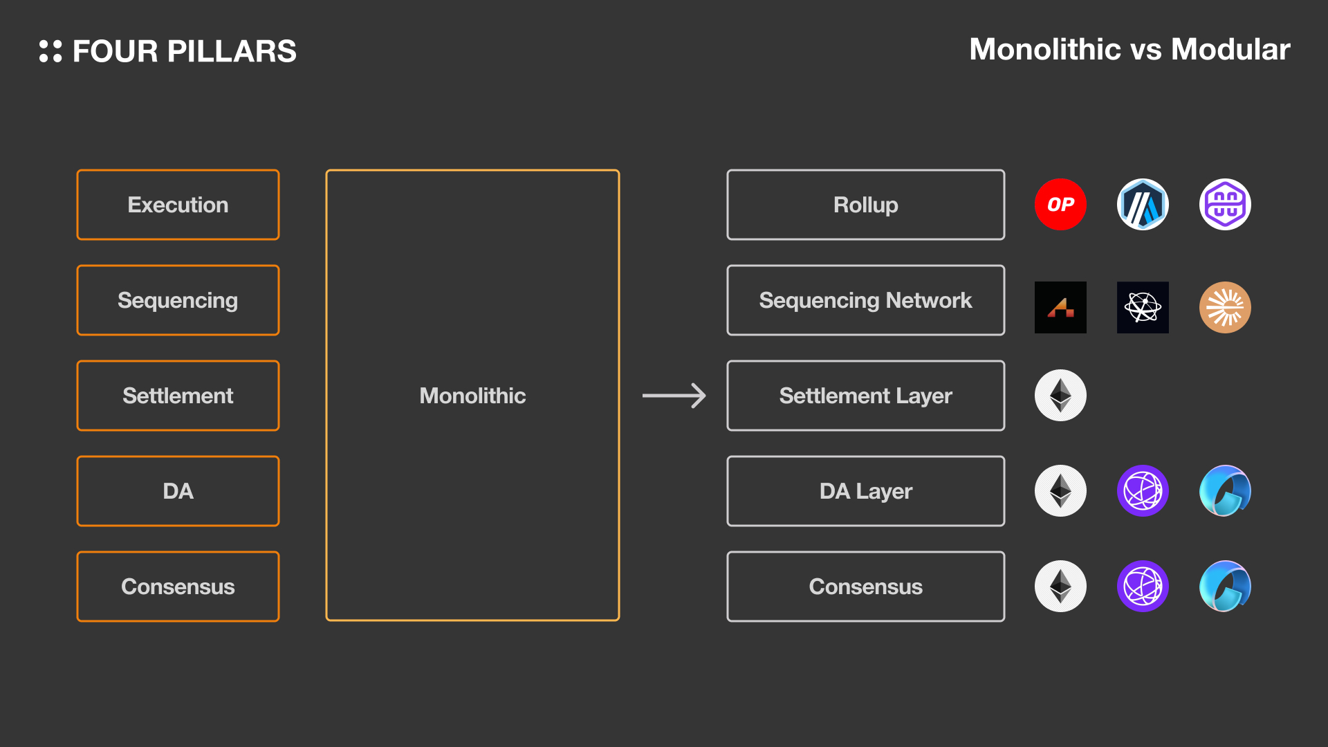 Stylized diagram of encrypted DeFi transactions flowing through Fairblock's consensus layer, illustrating privacy and MEV resistance in blockchain networks.