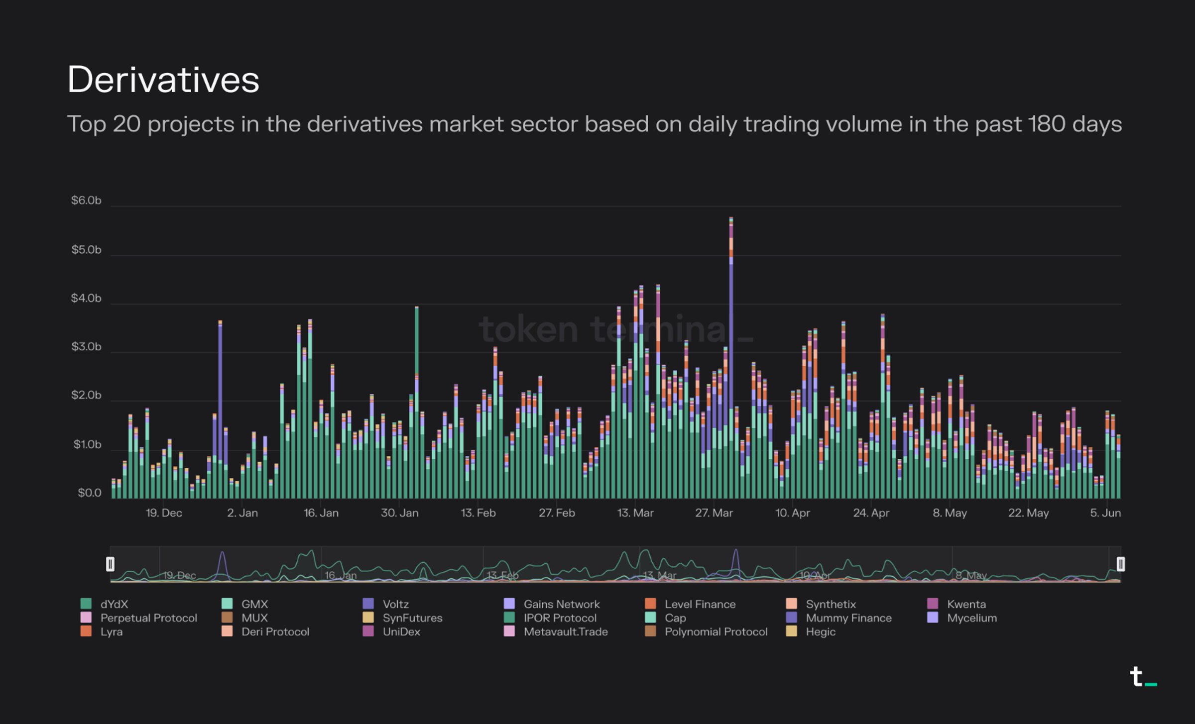 Base Layer 2 DEX trading volume chart