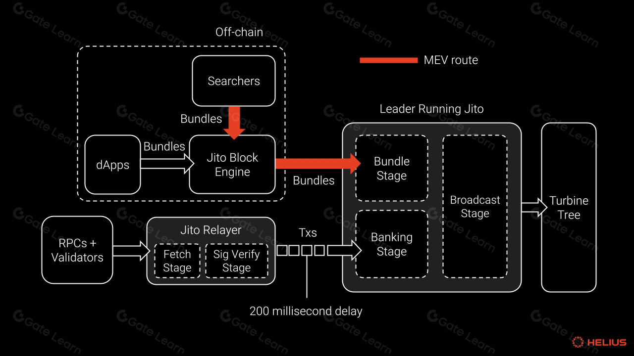 Verifiable Delay Functions VDF fair ordering diagram