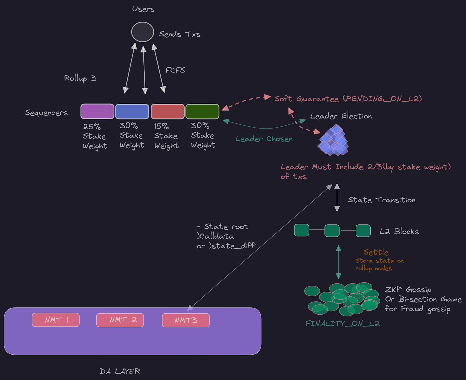 Visual diagram showing MEV flows in a DeFi protocol with extraction points and redistribution mechanisms highlighted, illustrating fair value distribution among users and validators.