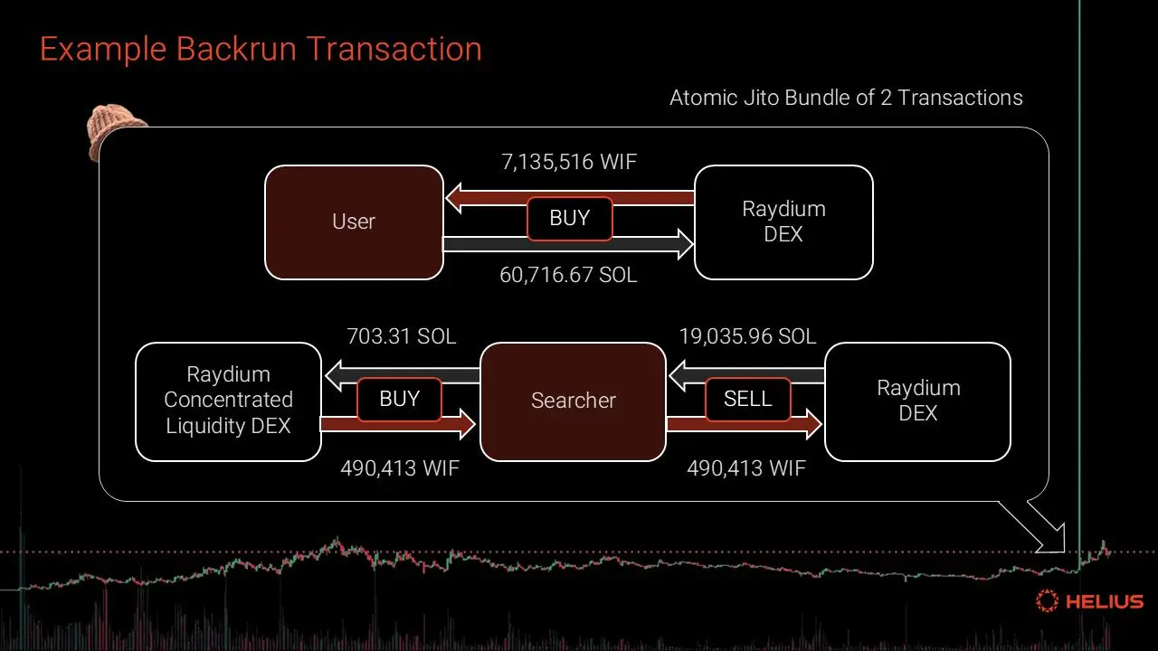 Infographic diagram of Solana MEV Stack from Multicoin Summit 2024, illustrating conditional liquidity mechanisms and orderflow segmentation strategies for DeFi MEV redistribution