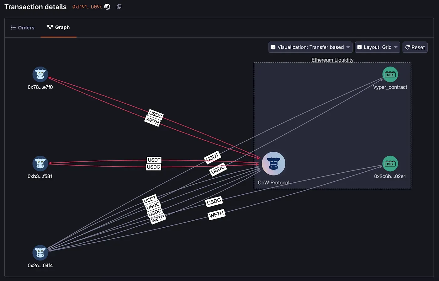 CoW DAO DeFi governance