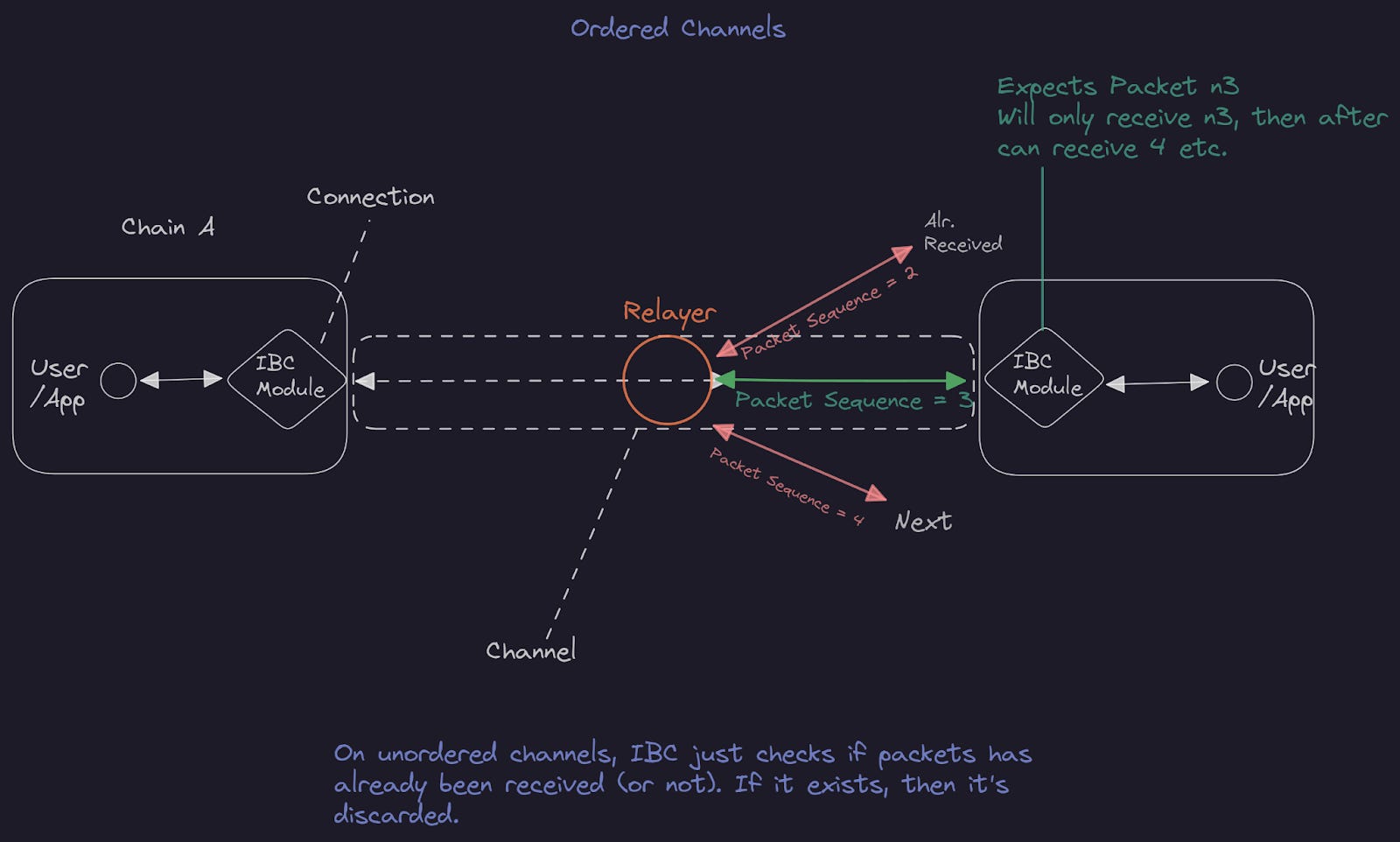 Visual representation of MEV flows in DeFi protocols showing user rebates and protocol-level redistribution mechanisms