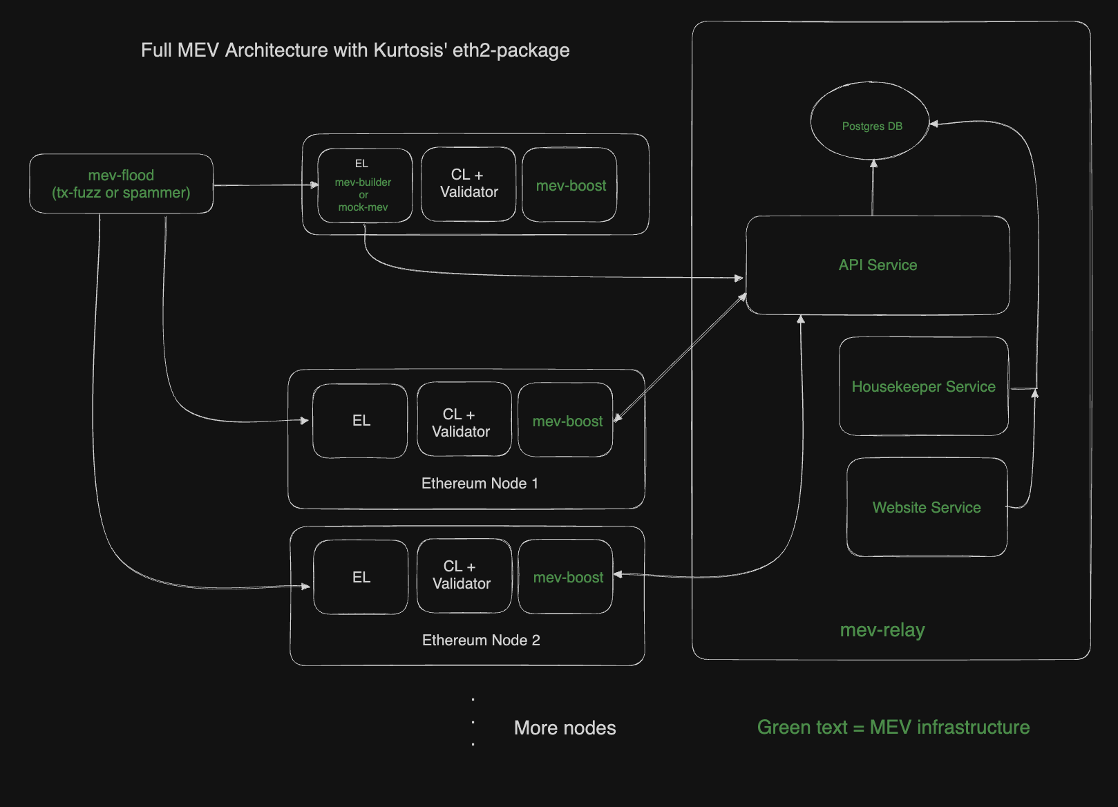 Flashbots MEV-Boost diagram