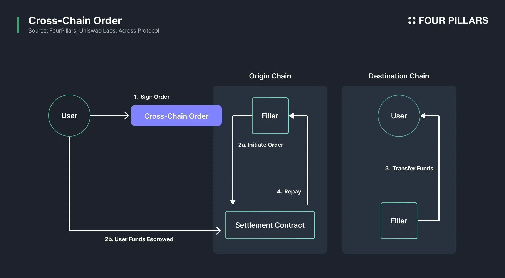 DeFi protocol architecture diagram
