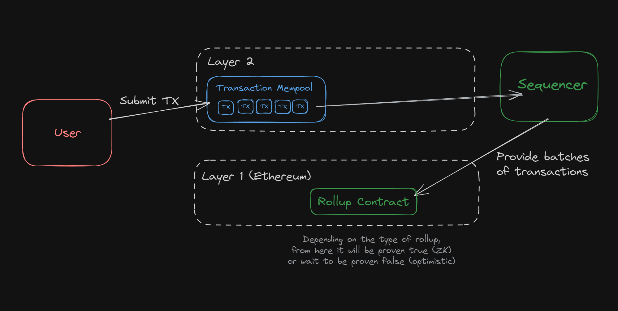 Diagram contrasting centralized sequencers vs shared sequencing networks like Espresso and Astria in Ethereum L2 rollups to minimize centralization and MEV risks