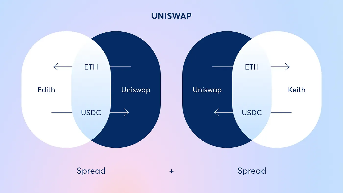 CoW Protocol Order Flow Auction