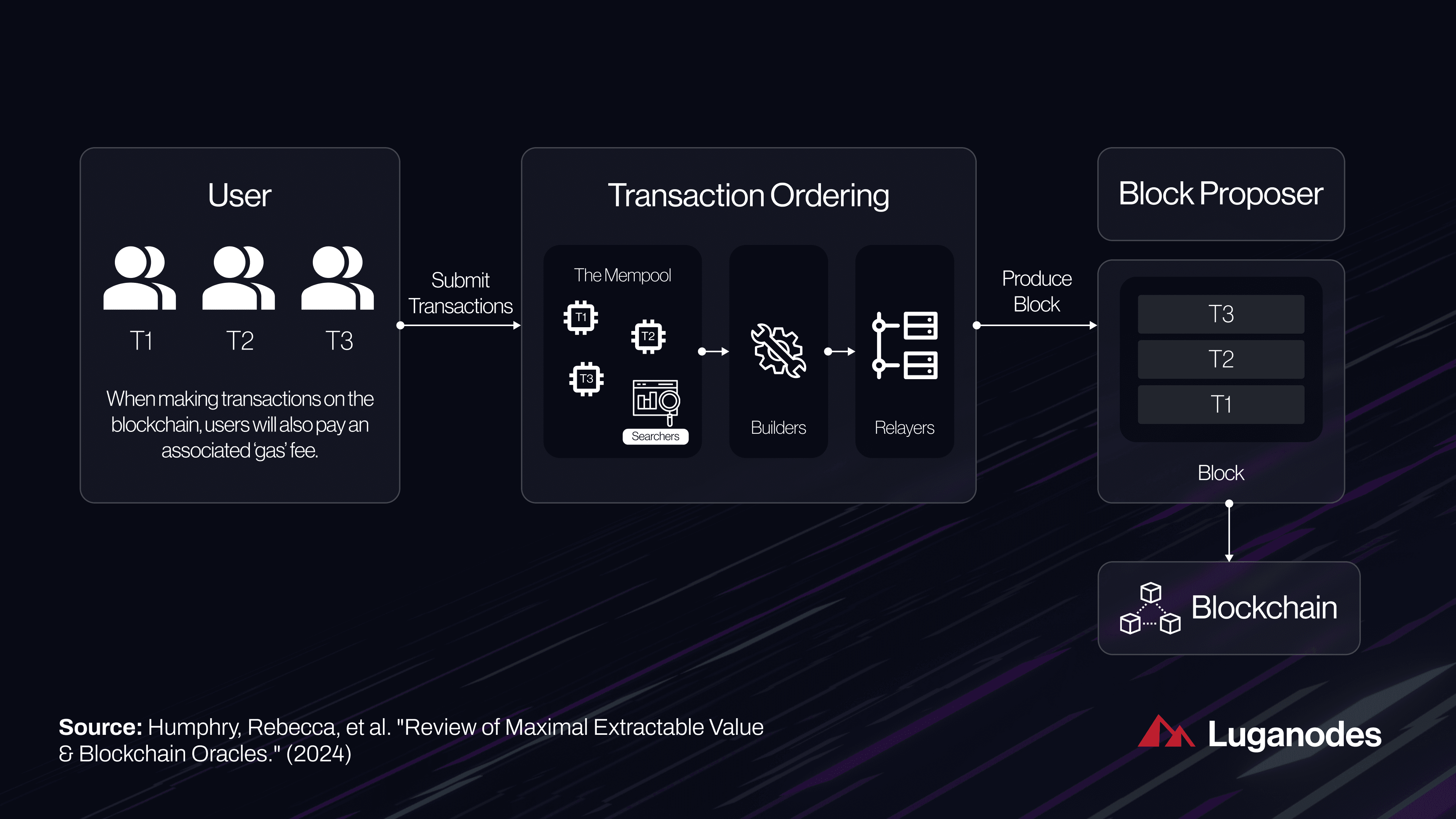 Illustration comparing encrypted transaction flow on Fairblock with traditional blockchain mempool, highlighting MEV protection and privacy in DeFi